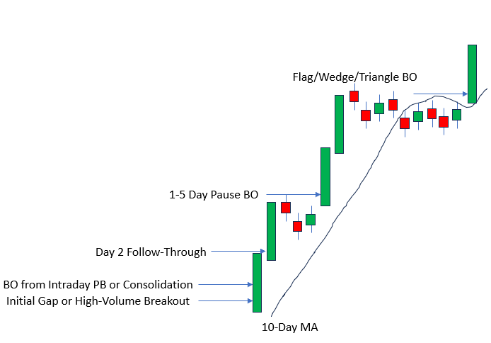 Momentum/swing trading methods often hinge on key 'action zones' offering high reward-to-risk in a momentum move. These zones are where many such moves start and unfold, forming the foundation of all my trading strategies. #TradingTips #MomentumTrading