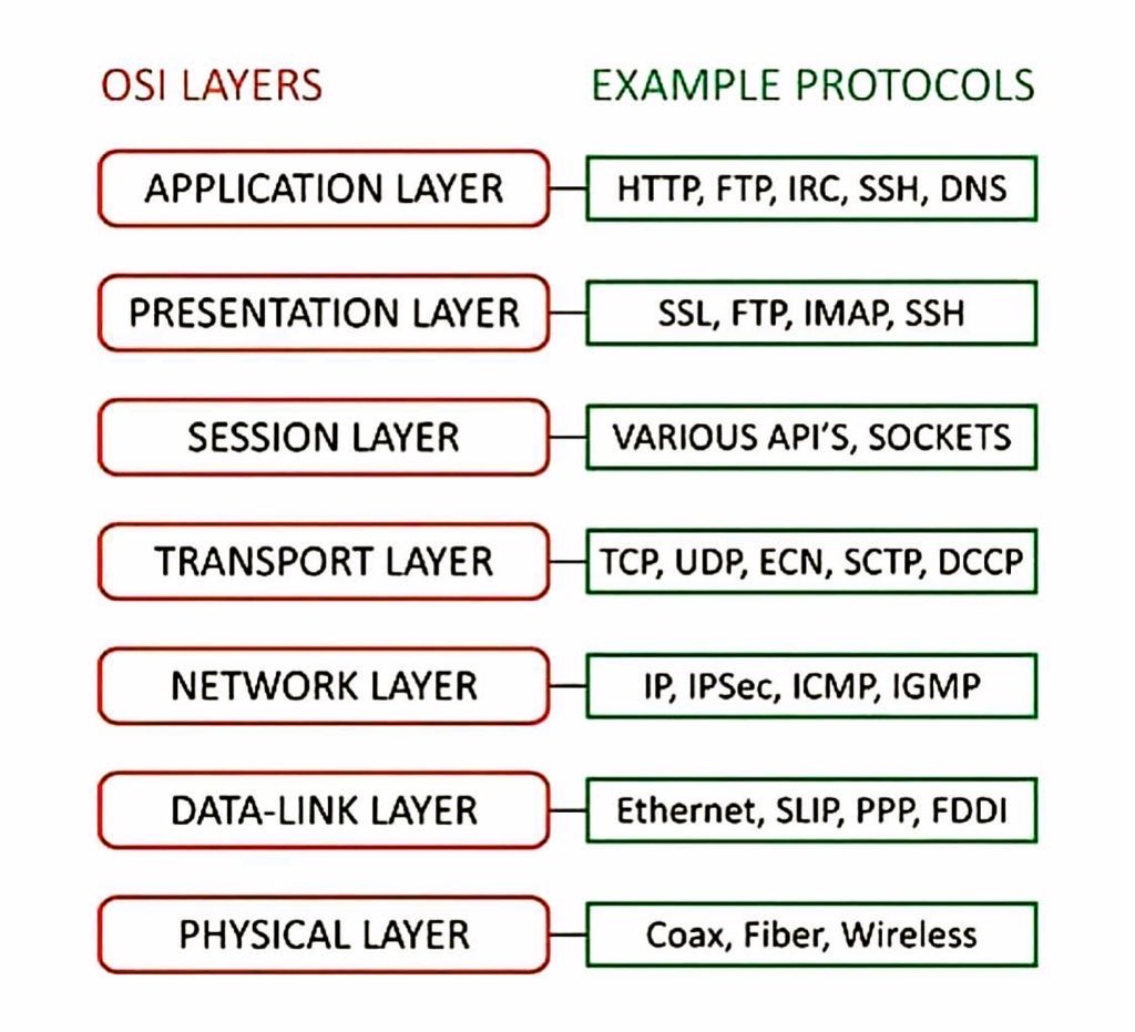 SecurityTrybe's tweet photo. OSI Layers and Protocols https://t.co/01NxPiHk6g