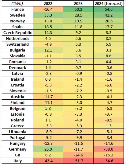 A_Schroeder1985's tweet photo. Cross-border power trade in Europe: #nuclear recovered, made France 🇫🇷 net exporter 2023, back to its traditional role as EU powerhouse. Germany 🇩🇪 became net importer 2023, first time in many years. @ICISOfficial projects German imports to increase 2024 with due #coal closures. https://t.co/faMZsWrHKx