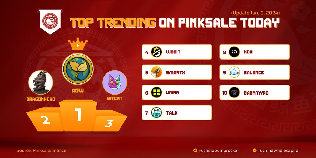 🏆 TOP #TRENDING ON #PINKSALE

✈️ $AGW - @AgwToken
🥈 $DRAGONHEAD
🥉 $BITCAT - <a href="/BitCatMEME/">BitCat Official</a>
4️⃣ $W8BIT - @8Bit_chain
5️⃣ $SMARTX - <a href="/SmartxFactor/">Smart xFactor</a>
6️⃣ $UNIRA - <a href="/uniradao/">Unira</a>
7️⃣ $TALK
8️⃣ $XOX - <a href="/Xox_Labs/">XOX Labs ⛓</a>
9️⃣ $BALANCE - <a href="/_balancenetwork/">Balance Network</a>
🔟 $BABYMYRO - <a href="/BabyMyroToken/">Baby Myro</a>

▶️ Tracking on