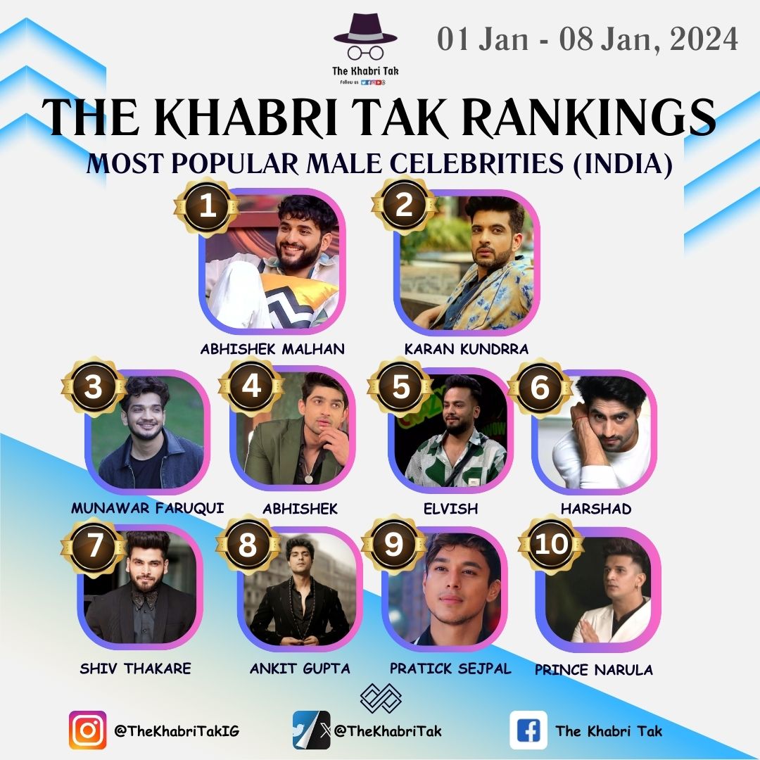 TheKhabriTak's tweet photo. Rankings #TheKhabriTak !!  

#CelebrityRanking: The most digitally loved Male celebrity ranking is here (01 Jan - 08 Jan' 24)

Check out the digital stars that made it to this list.   

#AbhishekMalhan #ElvishYadav #KaranKundrra #HarshadChopda #MunawarFaruqui #PrinceNarula #AbhishekKumar #ShivThakare #PratikSejhajpal #PatrickSejpal #AnkitGupta 

Report Published by : @TheKhabriTak