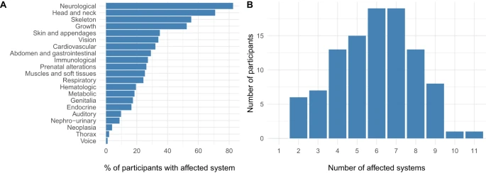 CSVS_es's tweet photo. Another paper using the #CSVS: Decoding complex inherited phenotypes in rare disorders: the DECIPHERD initiative for rare undiagnosed diseases in Chile https://t.co/U0N3OBtSYw @FProgresoysalud @CIBERER @ibis_sevilla @INB_Official @RarasReales @FEDER_ONG @NoInvisibles @Share4Rare https://t.co/q6woWFlz8e