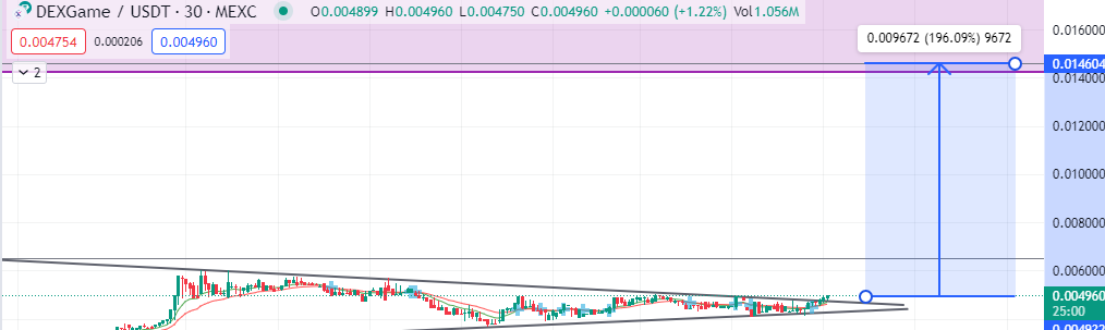 future_isCrypto's tweet photo. $DXGM senddd it without any second thought🚀🚀🚀

Time to reach &amp; break ATH.

Where is @DexGame_io army?

$GHX $SOON $DXGM $BTC $ETH $AMO https://t.co/5BLSR3zS32