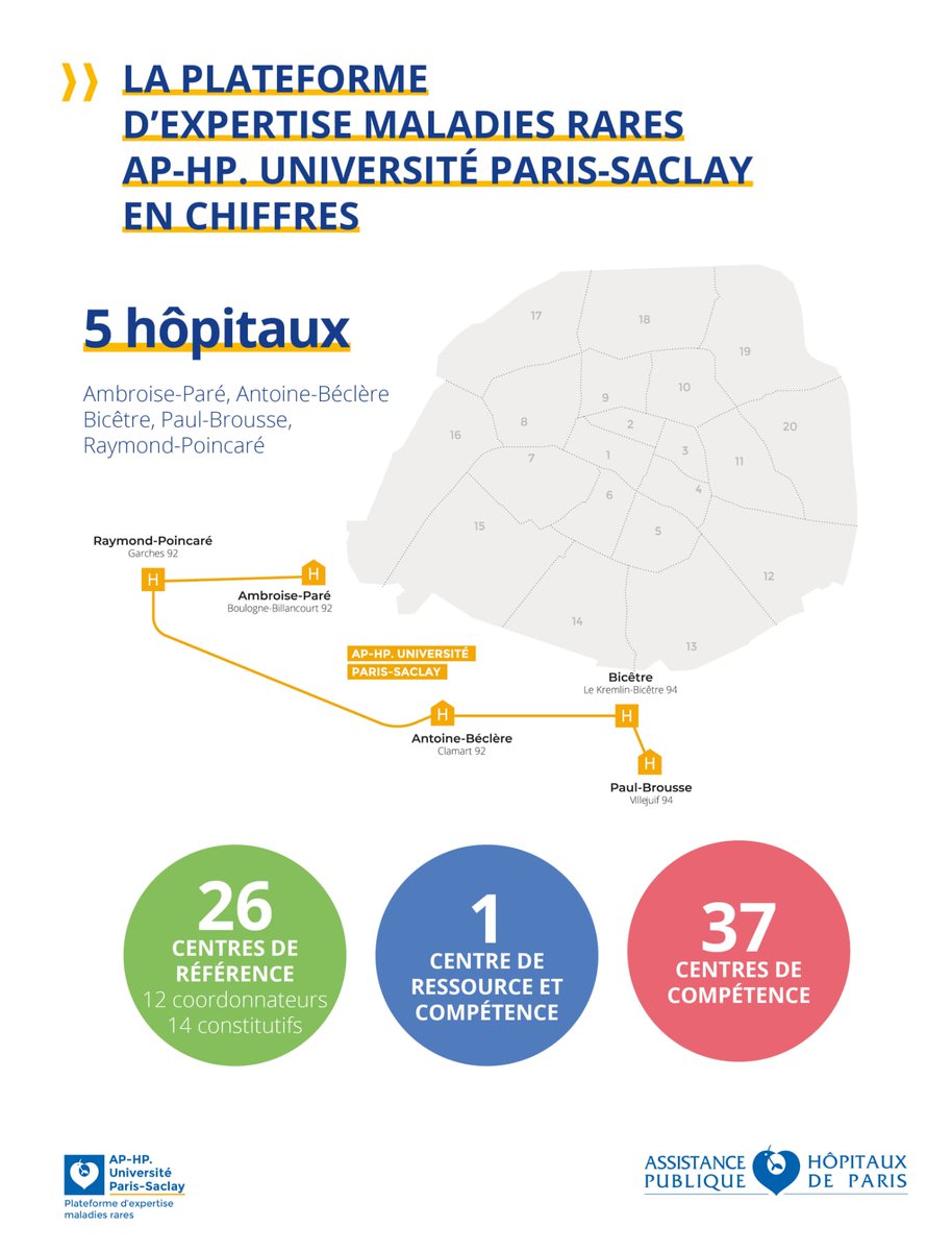 La labellisation des centres experts #maladiesrares a été publiée au BO du 29 décembre ➡️ urlz.fr/p7nV Félicitations aux 26#CRMR, 1 #CRC et 37 #CCMR labellisés au GHU @APHP Université Paris-Saclay ! 👏