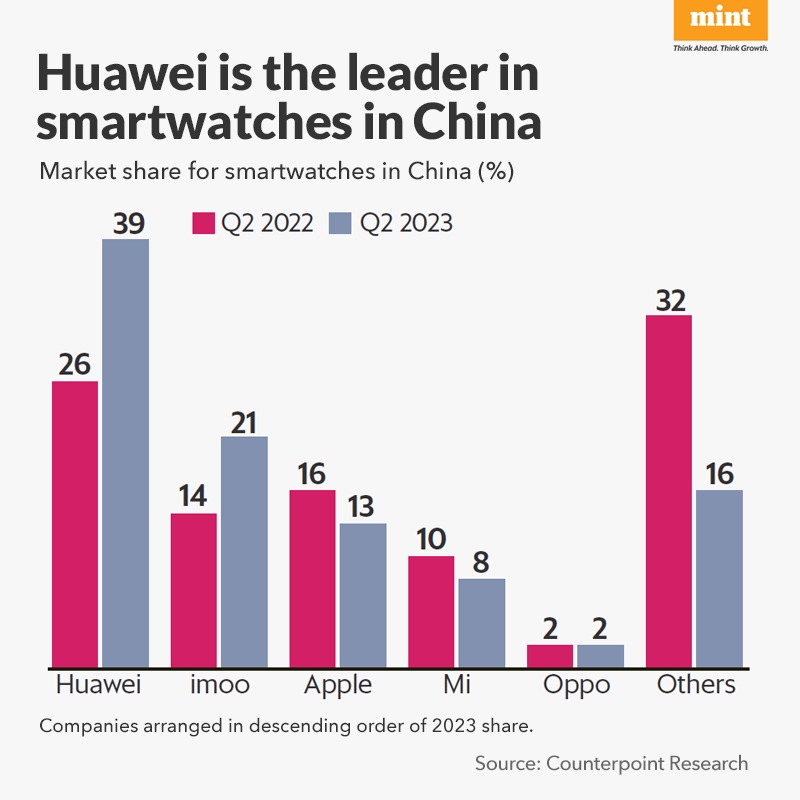 livemint's tweet photo. #MintPlainFacts | While #Apple dominates the #smartwatch market globally, it trails #Huawei and #imoo in China.
Huawei's market share in China jumped from 26% in Q2 of 2022 to 39% in Q2 of 2023, while that of Apple Watches dropped from 16% to 13%, according to Counterpoint Research.
Read here: https://t.co/BUzTudBqlu