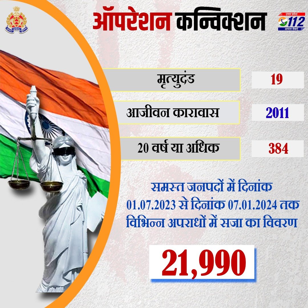 Uppolice's tweet photo. मा0 मुख्यमंत्री उ0प्र0 के निर्देशानुसार @dgpup श्री विजय कुमार द्वारा चलाए जा रहे #OperationConviction के तहत दिनांक 01.07.2023 से अब तक समस्त जनपदों व अभियोजन विभाग के प्रयास से मा0न्या0 द्वारा विभिन्न अपराधों मे कुल 21,990 अभियुक्तों को दण्डित किया गया। https://t.co/3dwcME3taq