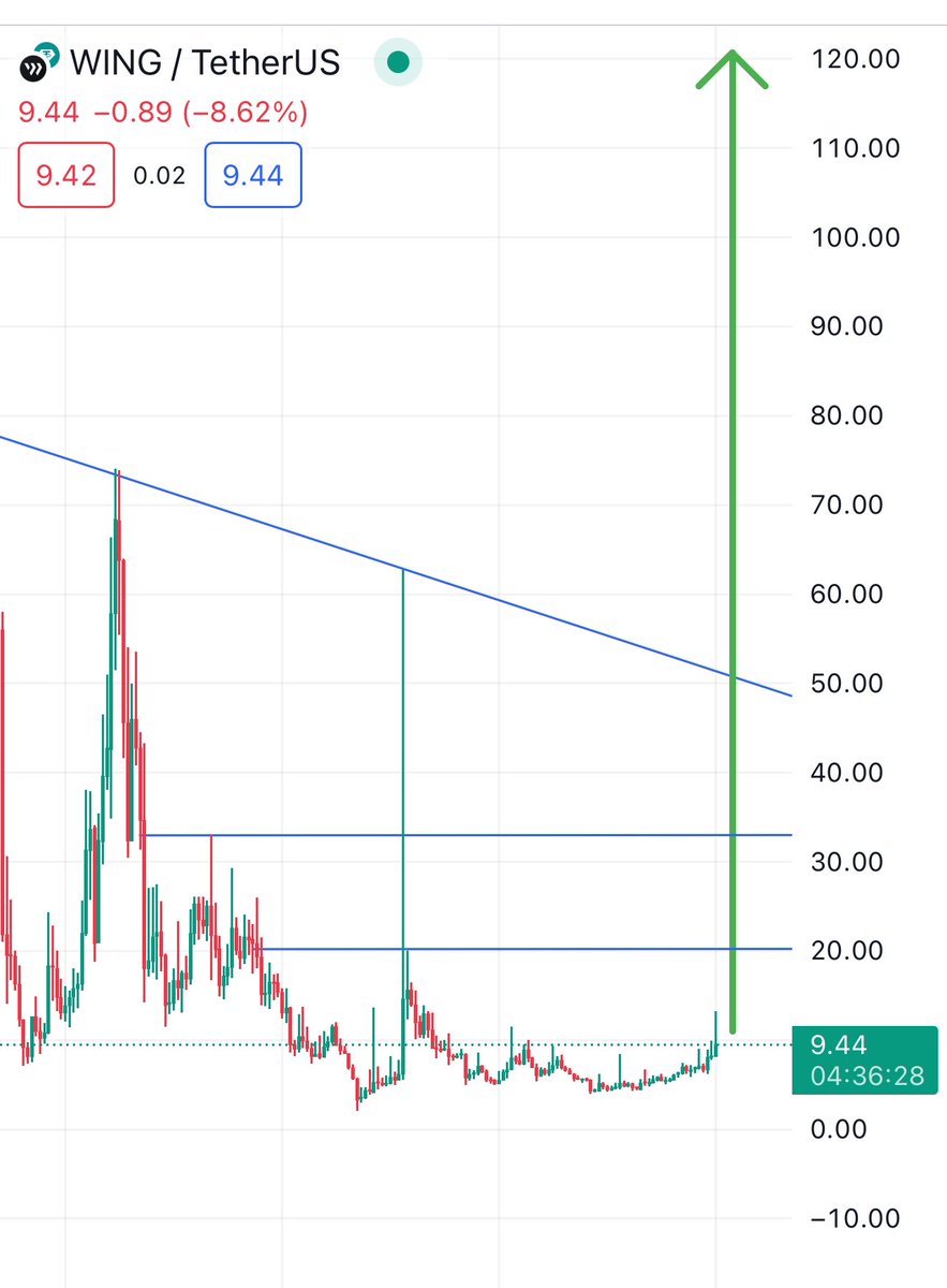 marklak28220293's tweet photo. Excited about $WING potential! Anticipating a breakout above $19. Keep an eye on #WING. Waiting for the next update from the team on Twitter for a potential big move. 🚀📈 #Crypto #Investing #WINGtoken https://t.co/uzFaNvYz6P