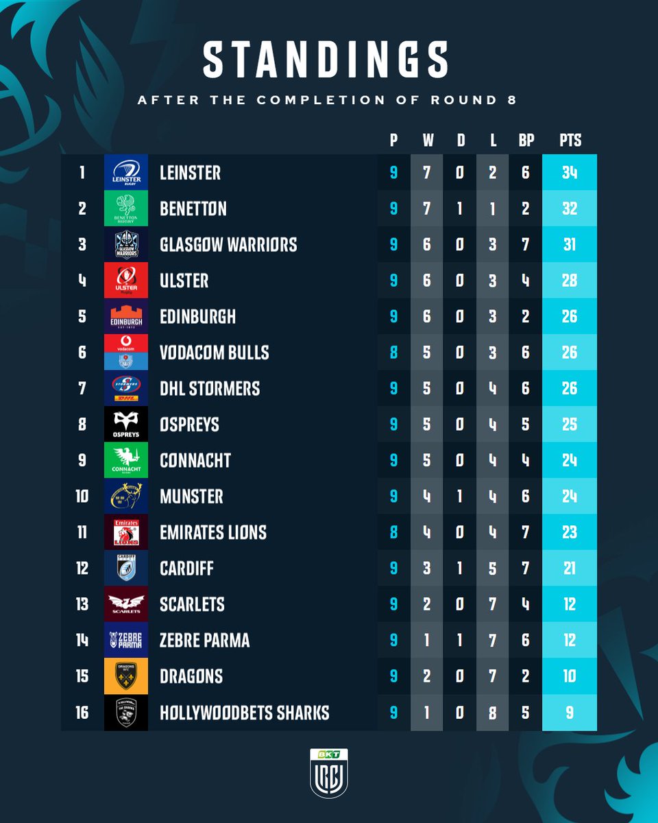 After the completion of Round 8… Here’s how the league table stands 📊

Where does your team rank? 👀

#BKTURC #URC