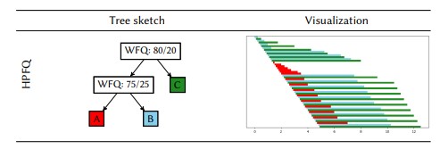 ACMDL's tweet photo. Learn about "Formal Abstractions for Packet Scheduling," by Anshuman Mohan, Yunhe Liu, et al., a Distinguished Paper from SPLASH '23: ACM SIGPLAN International Conference on Systems, Programming, Languages, and Applications: Software for Humanity https://t.co/oaB8j9iPZp #splash23 https://t.co/ouzbOnYGLB
