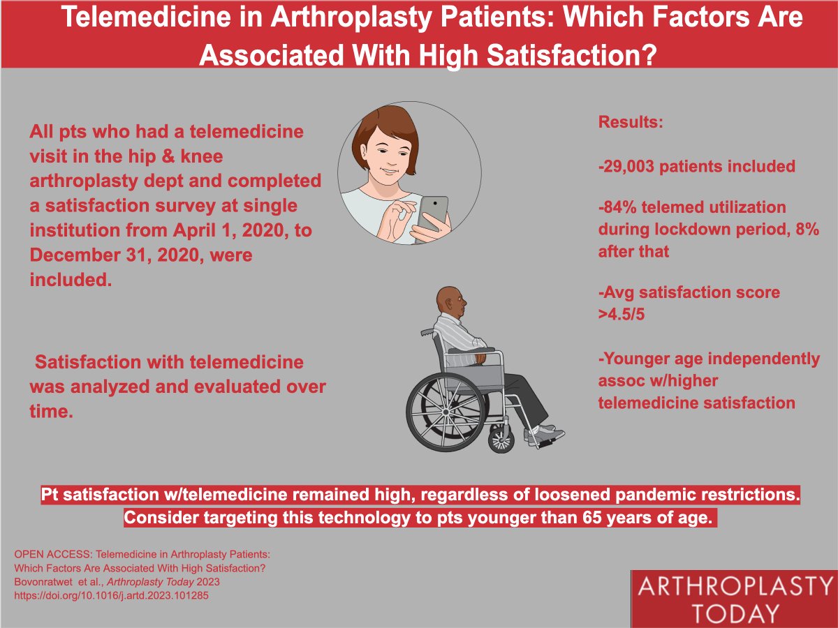 ArthroToday's tweet photo. Is telemedicine the future for all pts? This study from @HSSProfEd found high satisfaction w/telemedicine but warns that this technology may need to be targeted at younger patients.  #orthotwitter @EdwinSuMD @JunhoSongMD @NattalyEGreene @Max_Willinger1

https://t.co/yIlyB6Z9Lr https://t.co/QR0ttaOpqa