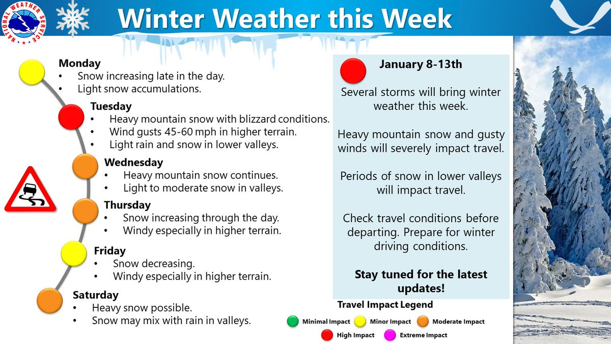 NWSBoise's tweet photo. ❄️A series of storms will bring winter weather to the area this week and result in major travel impacts. Snow will be heavy in the mountains with gusty winds, resulting in blizzard conditions. Snow will also make travel difficult in the lower elevations this week. #IDwx #ORwx https://t.co/43gvCWDDBy