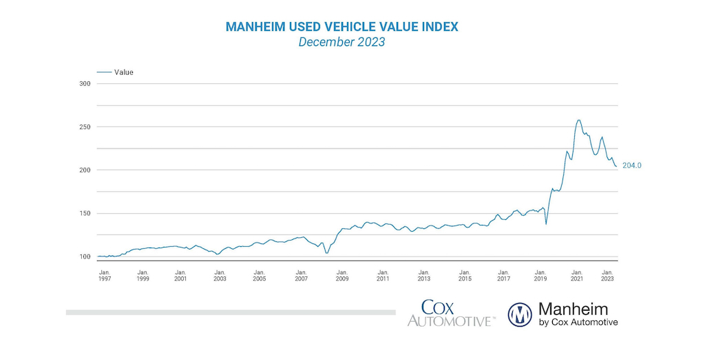 Wholesale used vehicle prices (mix, mileage & seasonally adjusted) based on @Manheim_US Index declined 0.5% in December leaving the index down 7.0% y/y publish.manheim.com/content/publis………… NSA ave price declined 2.0% leaving unadjusted ave price down 7.7% y/y