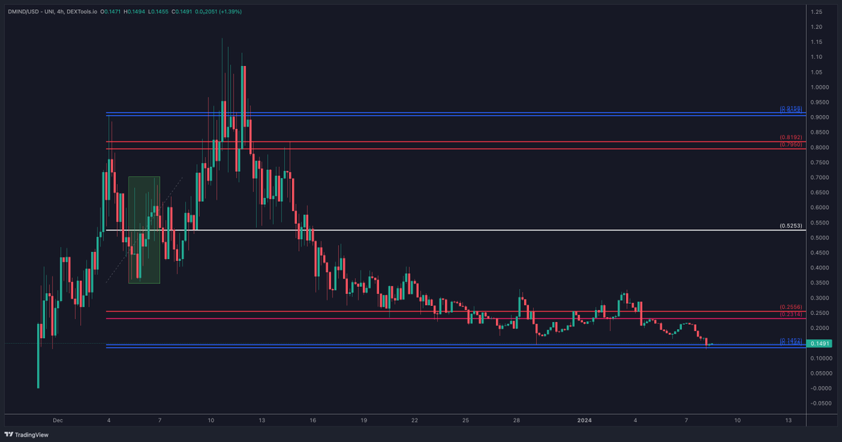 wealthtransfer5's tweet photo. $DMIN / $USD @decentramindeth
We are eyeing #DMIND since longer and finally the picture gets more clear!
#DMIND is trading at massive support. #RTtool pulled from the green box.
So beautiful the reaction in the blue extension <3 https://t.co/0EwlqANcf3
