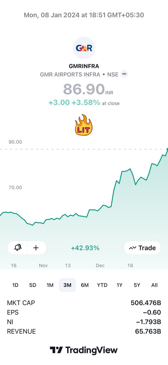 SSTtraders's tweet photo. #stockmarket #trading #investing #money 

https://t.co/gf82pYM8Ly

#gmrinfra 

68.9 to 77 done

77 to 89 done

Next 103 ❤️

For study purpose 😎 https://t.co/SsJ768i71q