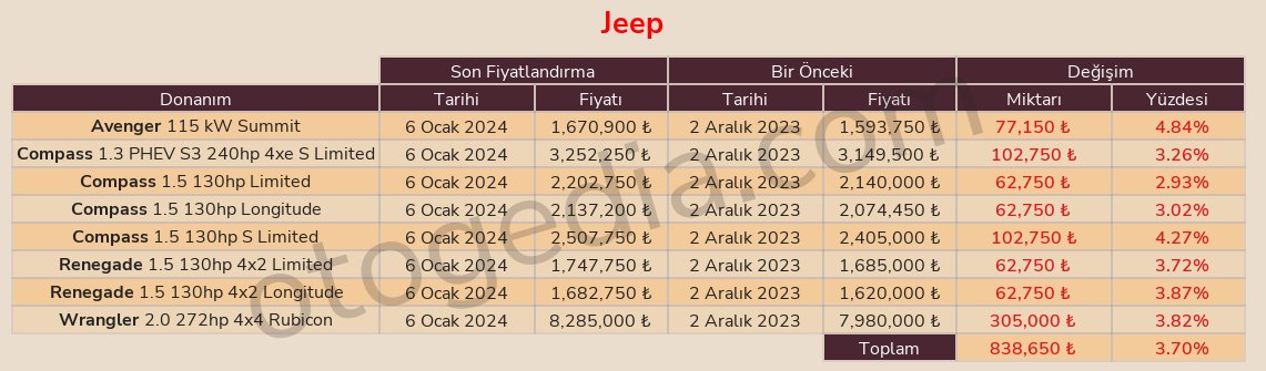#Jeep, 6 Ocak tarihinde araç fiyatlarında ortalama %3,70 artış gerçekleştirdi. En düşük artış %2,93 ile #Compass 1.5 130hp Limited modelinde, en yüksek artış ise %4,84 ile #Avenger 115 kW Summit modelinde gerçekleşti. #AraçFiyatları #Ocak2024