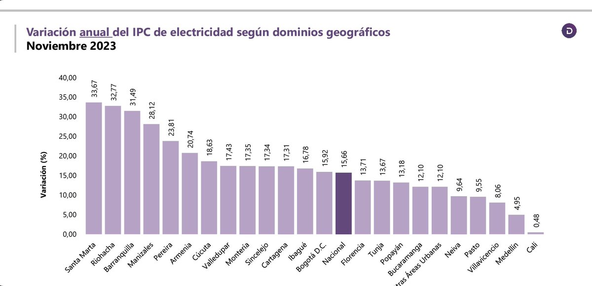 ivan917's tweet photo. "Lo que está sucediendo con  el pueblo de Santa Marta y el Caribe pero especialmente Santa Marta es una atropello y una amenaza real para destrucción de las empresas de todos los tamaños y sectores de la ciudad.
Este aumento  desbordado sin precedentes del precio de la energía es un atentado contra la generación de empleo y riqueza a la region.
Sin contar que miles de familias Samarias destinan gran parte de su ingreso a pagar estas altísimas tarifas y dejan de invertir en comida o salud.
@petrogustavo @MincomercioCo @WRadioColombia @ELTIEMPO @RevistaSemana @carlosecaicedo @mrafael70 @ingridaguirre11