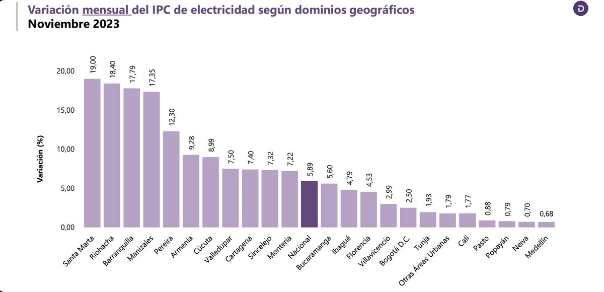 ivan917's tweet photo. "Lo que está sucediendo con  el pueblo de Santa Marta y el Caribe pero especialmente Santa Marta es una atropello y una amenaza real para destrucción de las empresas de todos los tamaños y sectores de la ciudad.
Este aumento  desbordado sin precedentes del precio de la energía es un atentado contra la generación de empleo y riqueza a la region.
Sin contar que miles de familias Samarias destinan gran parte de su ingreso a pagar estas altísimas tarifas y dejan de invertir en comida o salud.
@petrogustavo @MincomercioCo @WRadioColombia @ELTIEMPO @RevistaSemana @carlosecaicedo @mrafael70 @ingridaguirre11