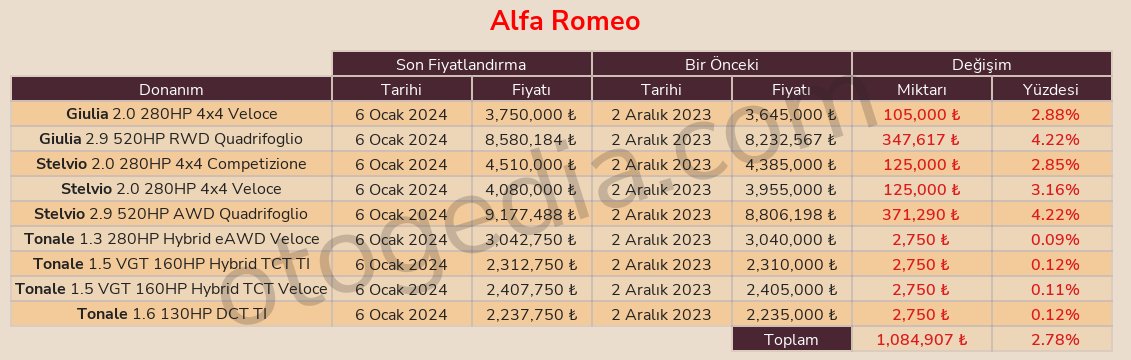 #AlfaRomeo, 6 Ocak tarihinde araç fiyatlarında ortalama %2,78 artış gerçekleştirdi. En düşük artış %0,09 ile #Tonale 1.3 280HP Hybrid eAWD Veloce modelinde, en yüksek artış ise %4,22 ile #Giulia 2.9 520HP RWD Quadrifoglio modelinde gerçekleşti. #AraçFiyatları #Ocak2024