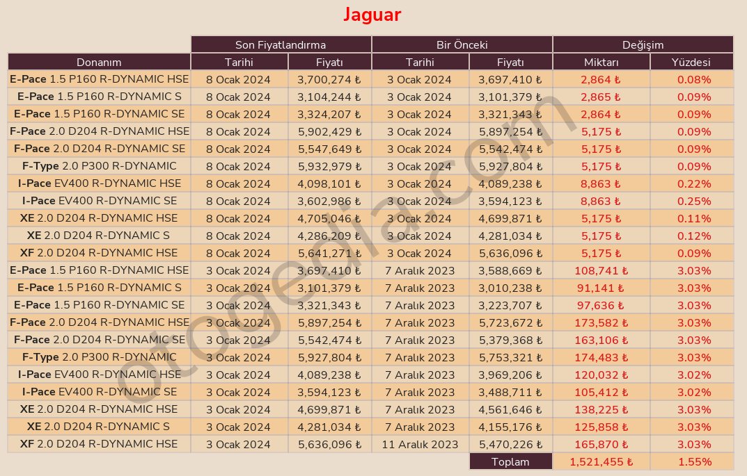 #Jaguar, 8 Ocak tarihinde araç fiyatlarında ortalama %1,55 artış gerçekleştirdi. En düşük artış %0,08 ile #EPace 1.5 P160 R-DYNAMIC HSE modelinde, en yüksek artış ise %3,03 ile #FType 2.0 P300 R-DYNAMIC modelinde gerçekleşti. #AraçFiyatları #Ocak2024