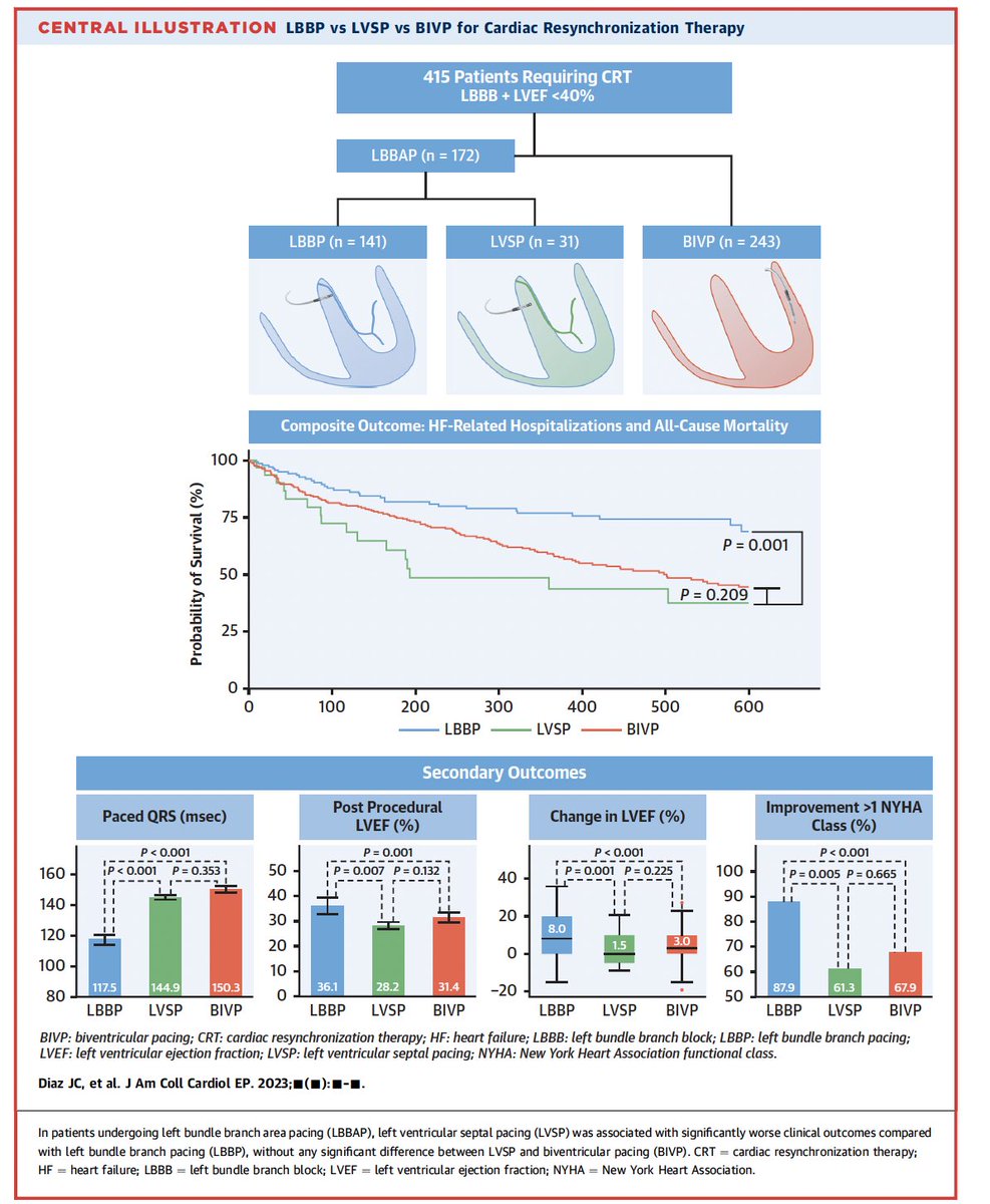 LBBP 🆚 LVSP 🆚 BIVP for CRT In 👥 undergoing CRT 🔘LBBP → improved outcomes compared with LVSP and BIVP 🔘Outcomes between BIVP and LVSP are similar Congratulations @jcdiaz1234 @nlcabanillas @JorgeERomeroMD et al. @JACCJournals jacc.org/doi/10.1016/j.…