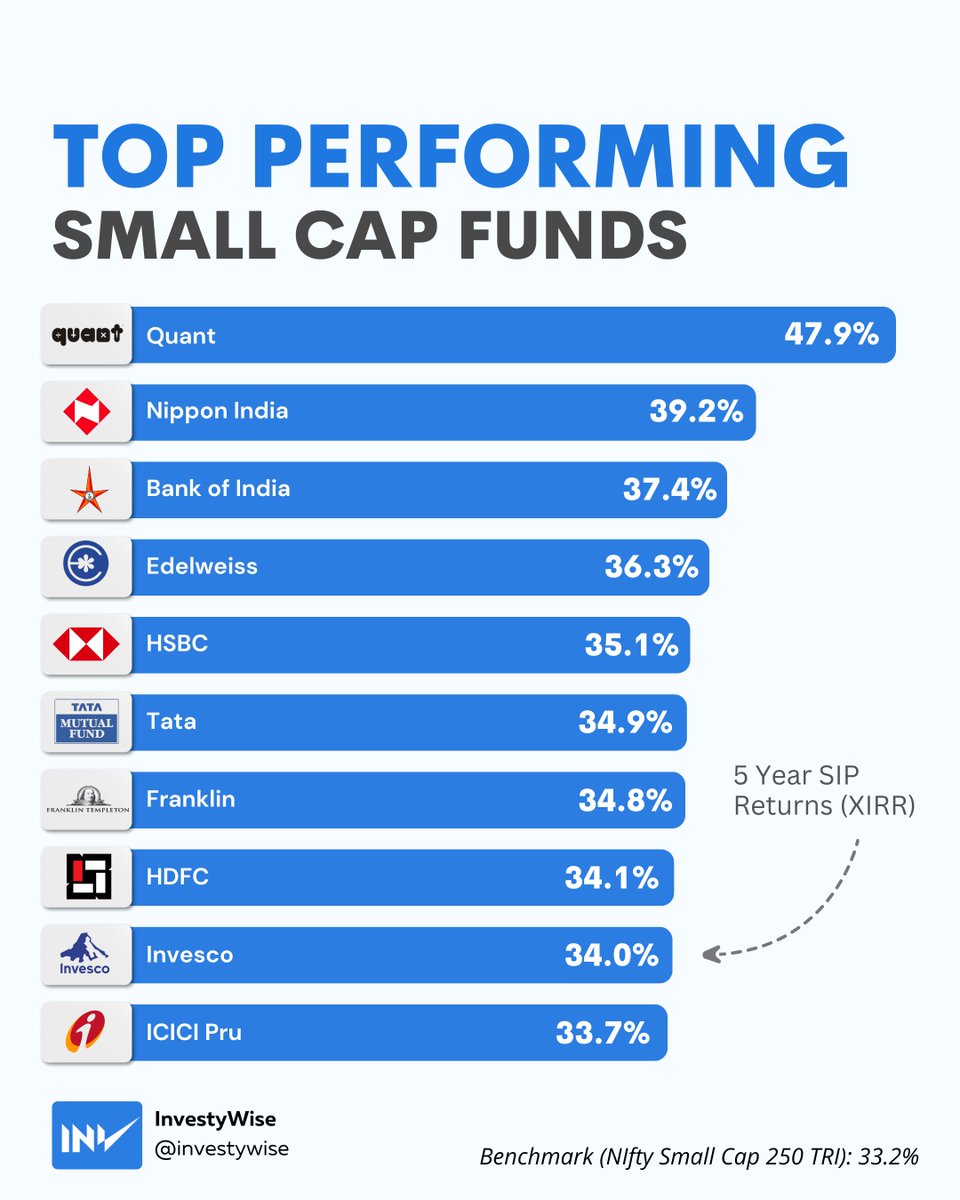 Smallcap is the top category for SIP Inflows; which Small cap scheme is part of your mutual fund portfolio?