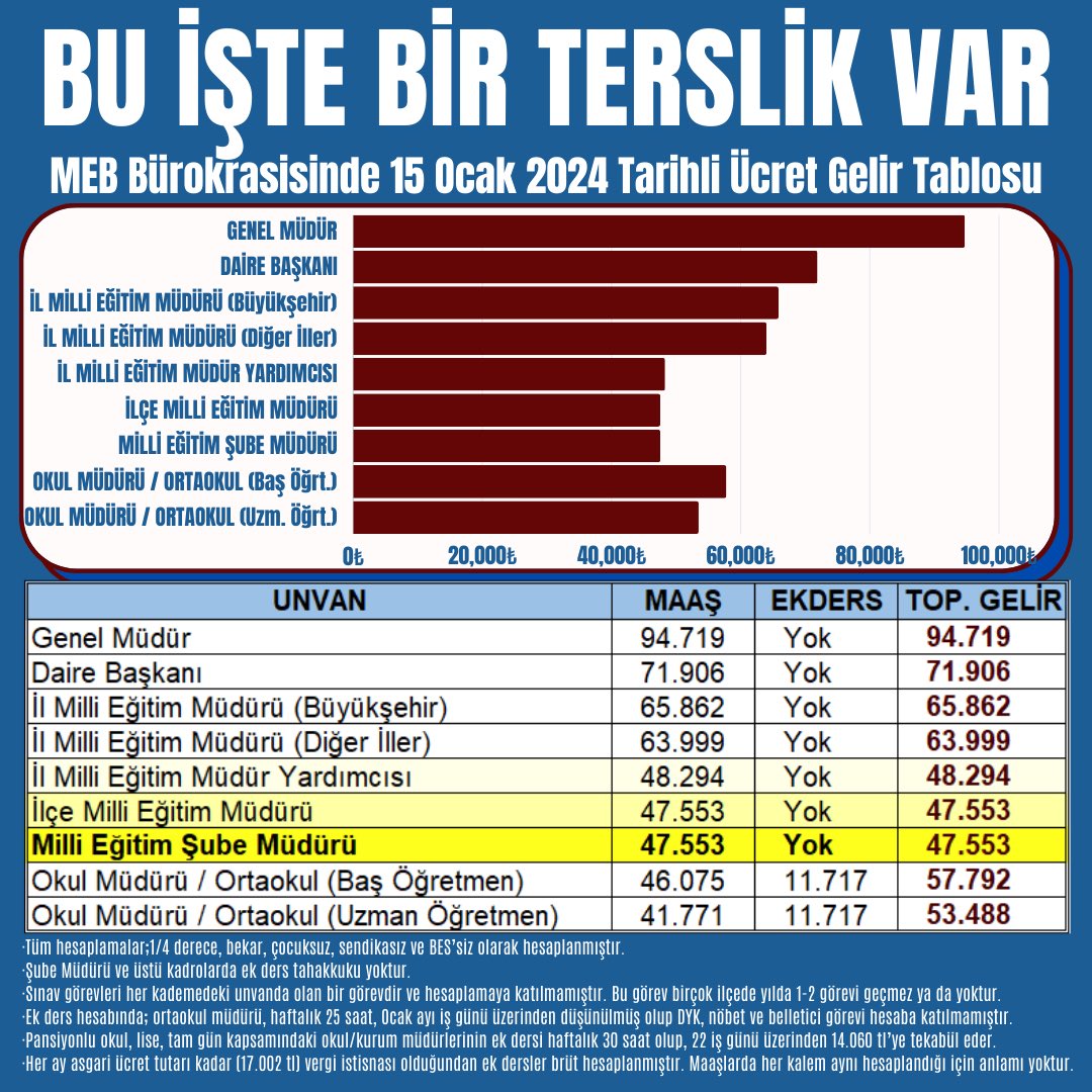 Bu işte bir terslik yok mu?

<a href="/RTErdogan/">Recep Tayyip Erdoğan</a> 
<a href="/Yusuf__Tekin/">Yusuf Tekin</a> 
<a href="/memetsimsek/">Mehmet Simsek</a> 
<a href="/cftcblnt/">Bülent ÇİFTCİ</a> 
<a href="/_aliyalcin_/">Ali YALÇIN</a> 
<a href="/tcmeb/">Millî Eğitim Bakanlığı</a> 

MEB Bürokrasisinin yıllardır kanayan bu yarası ne zaman düzeltilecek. 

Şube Müdürleri, İlçe Müdürleri, İl Müdür Yardımcıları merakla bu sorunun cevabını bekliyorlar.