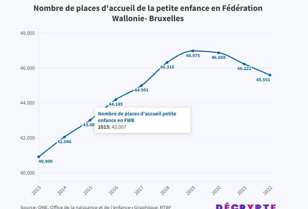 Quelle malhonnêteté intellectuelle de la part d'<a href="/OlivierBierin/">Olivier Bierin</a>. Ce graphique montre que c'est sous cette mandature qu'il y a le plus faible nombre de place d'accueil, jamais le secteur n'a autant manifesté son mécontentement mais c'est la faute des autres! Lamentable!