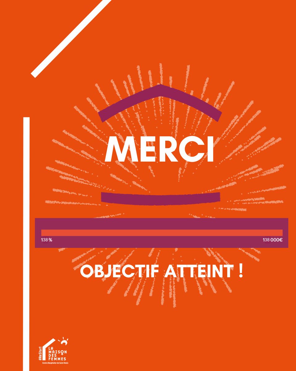 🙌 Objectif atteint !  Grâce à vous, nous avons cette année pu collecter 138 000€.  

100 000€ et 100 m² supplémentaires, avec vous, c'était en effet possible !  

Un grand merci aux 716 donateurs et donatrices. Votre soutien est précieux. #LaMaisondesfemmes #DonnerCestsoigner