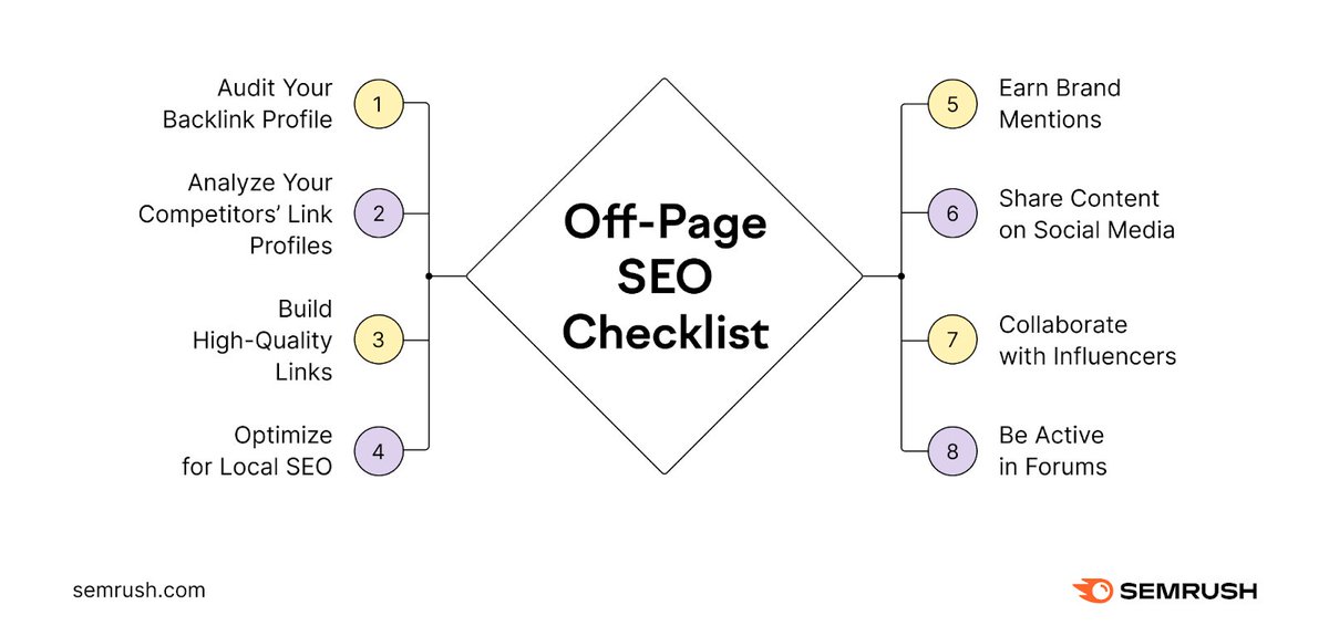semrush's tweet photo. Our Off-Page SEO checklist and all important things you need to know is here ⬇️ https://t.co/suswH7UTwG. https://t.co/9vVvGHWwT6