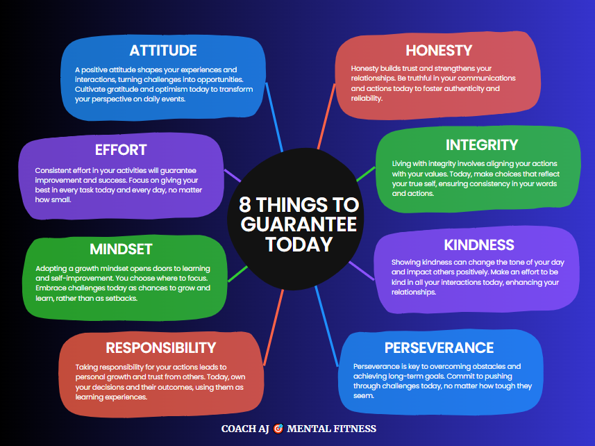 coachajkings's tweet photo. Tim Tebow said, "We can control a few things: our attitude, our effort, our focus, and how we go about treating out teammates."

Focus on what you can control today.
• Choose a positive attitude.
• Choose to give all-out effort.

You can't always control external events, but you control how you respond.

Choose to respond, not react.

8 Things That You Can Guarantee Today:
1. Attitude - A positive attitude shapes your experiences and interactions, turning challenges into opportunities. Cultivate gratitude and optimism today to transform your perspective on daily events.

2. Effort - Consistent effort in your activities will guarantee improvement and success. Focus on giving your best in every task today and every day, no matter how small.

3. Mindset - Adopting a growth mindset opens doors to learning and self-improvement. You choose where to focus. Embrace challenges today as chances to grow and learn, rather than as setbacks.

4. Responsibility - Taking responsibility for your actions leads to personal growth and trust from others. Today, own your decisions and their outcomes, using them as learning experiences.

5. Honesty - Honesty builds trust and strengthens your relationships. Be truthful in your communications and actions today to foster authenticity and reliability.

6. Integrity - Living with integrity involves aligning your actions with your values. Today, make choices that reflect your true self, ensuring consistency in your words and actions.

7. Kindness - Showing kindness can change the tone of your day and impact others positively. Make an effort to be kind in all your interactions today, enhancing your relationships.

8. Perseverance - Perseverance is key to overcoming obstacles and achieving long-term goals. Commit to pushing through challenges today, no matter how tough they seem.

"Life is 10% what happens to us and 90% how we react to it." - Charles Swindoll