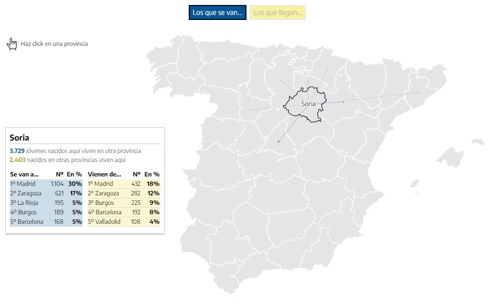 mafueri's tweet photo. Según @eldiarioes, personas entre 25-39 años nacidas en #Soria, 3.765 residen en una provincia distinta - 32,1% del total (¿poco, no?).  Un 30% se va a Madrid vs un 18% que llega= -1.302 jóvenes https://t.co/NWdizNRkhf + Datos en imágenes de nivel de estudios por barrio y pueblos https://t.co/kzpzTnplPt