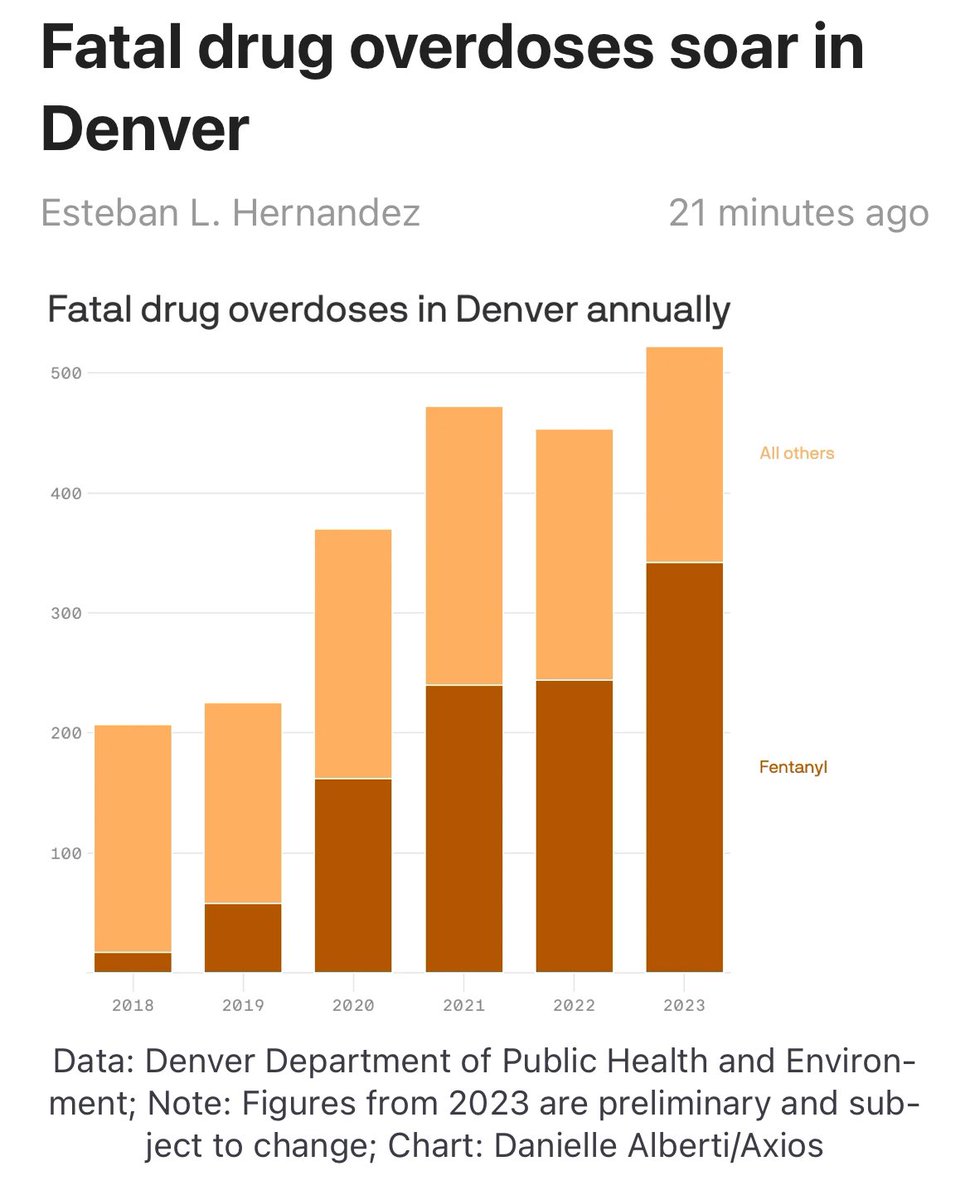 Fentanyl is killing our city. Deaths involving it rose by a staggering 40% in 2023 compared to 2022. Over 500 lives lost to overdose in 2023. 😱 #Denver #StopOverdose #FentanylFacts #COpolitics smartnews.com/p/463514248561…