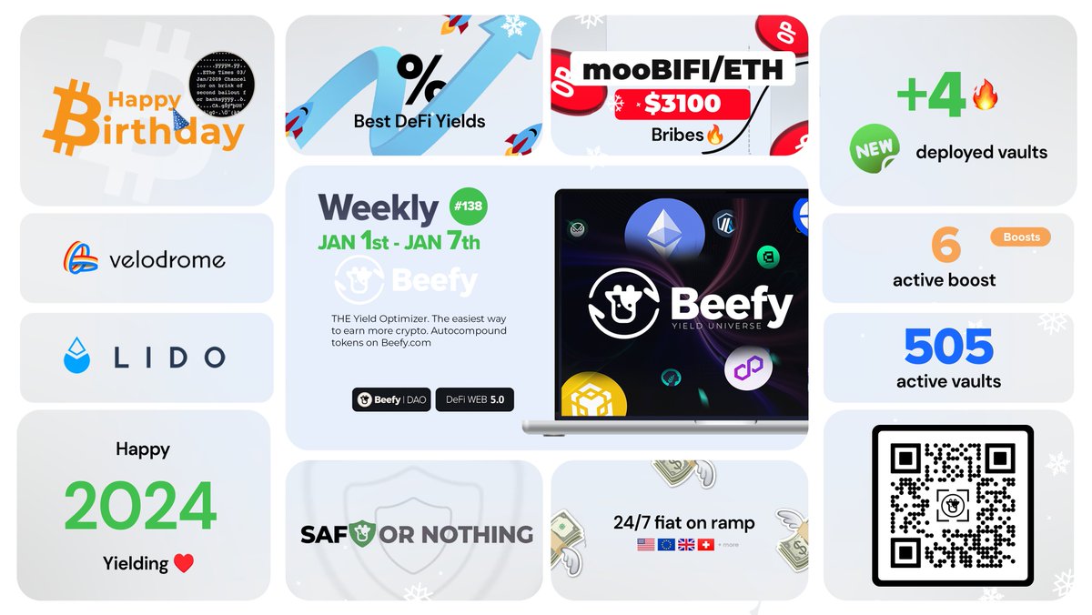 beefyfinance's tweet photo. Beefy 🐮 Weekly Highlights #138
🎆 New year resolution #earnmore #doingless
📊 501 vaults and $199M TVL
⚙️ 4 New Vaults
🤑 Bribes $3100 https://t.co/NcFWwnwOvB