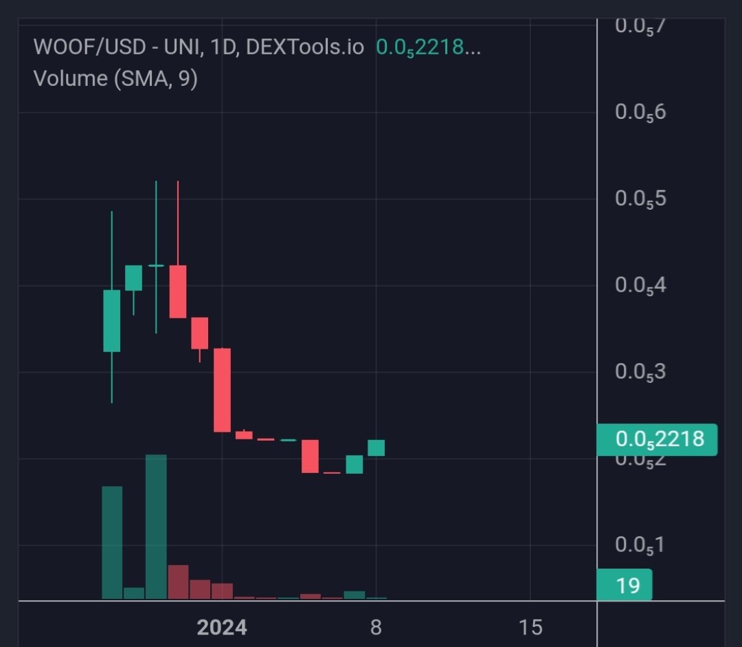 Good day Fam! I've seen this <a href="/wooftoken/">WOOF</a> since the day the private sale started. 💯

⚡Super early! Crazy cheap entry right now and the concept will blow your mind!

If you like high risk/high-reward plays then you can't be more early then you are now with $WOOF! 🦴🦴🦴