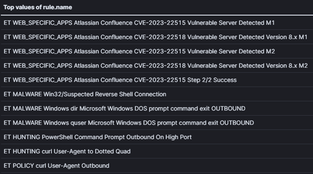 🔔 Alert: 'ET MALWARE Win32/Suspected Reverse Shell Connection' detected! 🐍 You find more alerts from the same host (📸 attached). 🤔 What's your next move? 🔍 What clues do you hunt for? 🛡️ How do you respond? Share your answers below!