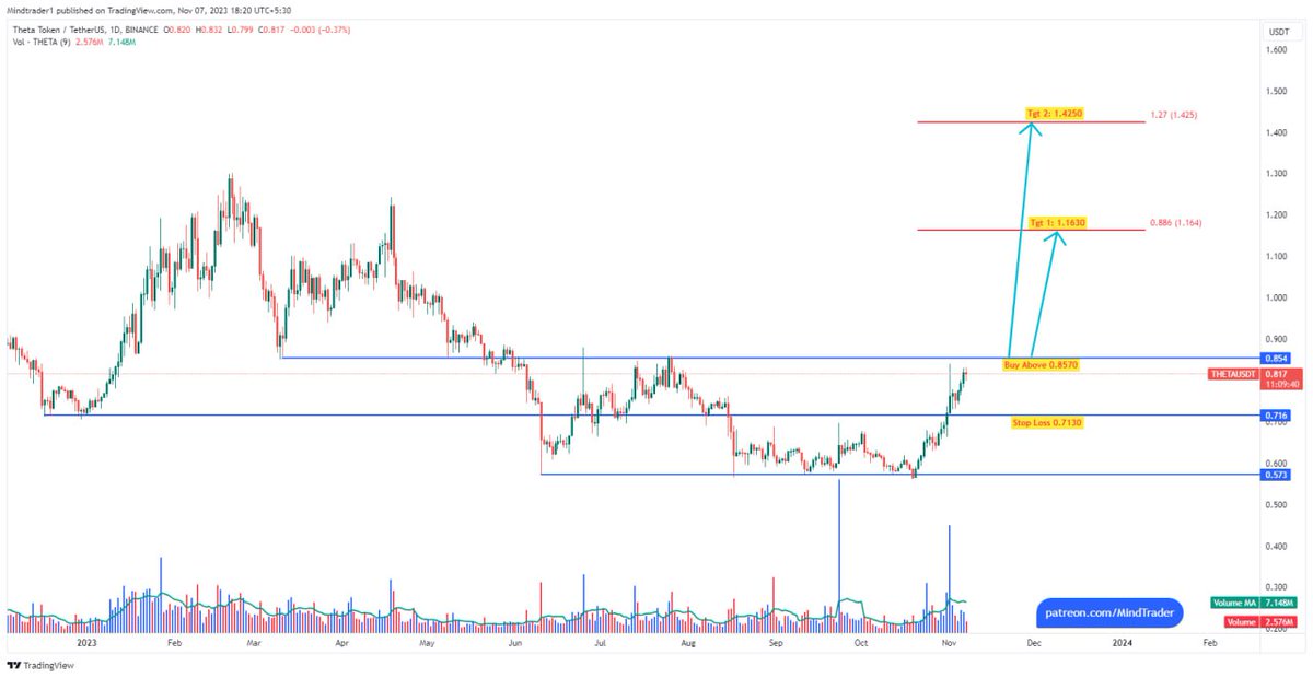 mindandtrading's tweet image. #THETA:  Both targets are done and retraced, High 1.4500 so far. #ThetaToken