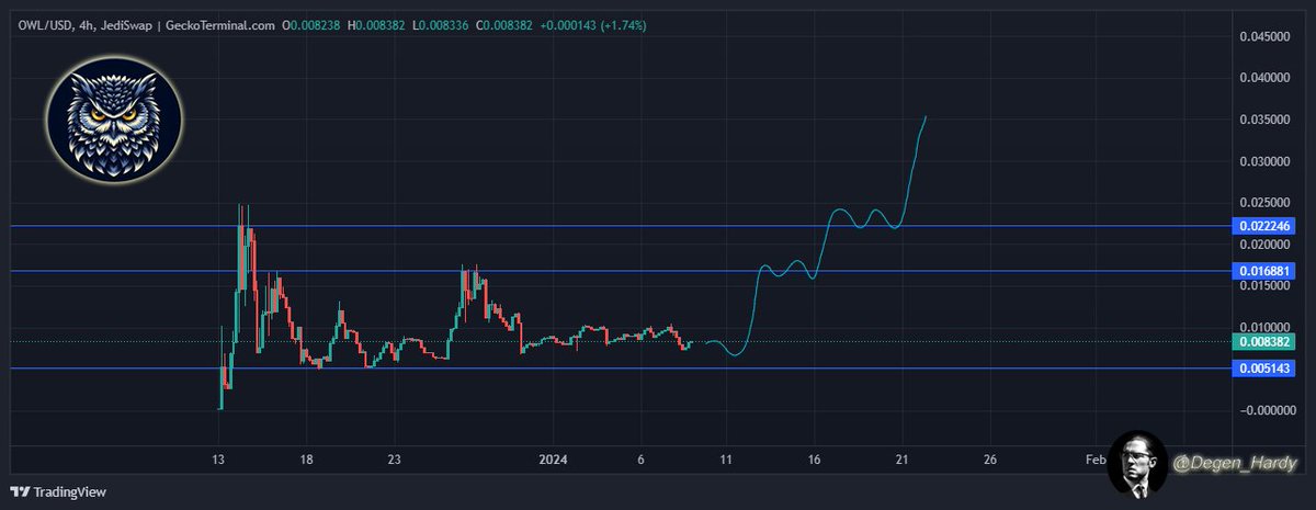 Degen_Hardy's tweet photo. $OWL is currently 194% away from reaching a new all-time high, so time its a good time to add more to my long term bag.

The chart also looks like it is ready for its next move up.🚀

The #Starknet team has engaged the community to discuss the launch of the $STRK mainnet. 

Anticipated airdrops, valued in the millions, are expected to be distributed to token holders.

With a $OWL market cap of just $837K, the liquidity generated from these airdrops is likely to flow into various ecosystem tokens, potentially resulting in substantial gains for $OWL, Starknet's community drive meme coin.

Don't miss out on potential 10x, 100x returns , check out their great community today.

X: @OwlStarknet 
Starknet CA: 0x39877a272619050ab8b0e3e0a19b58d076fc2ce84da1dc73b699590e629f2b8