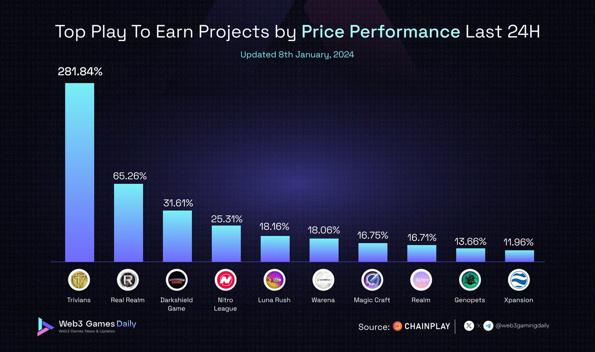 🔥Top Blockchain Games by Price Performance Last 24 Hours

🥇 @PlayTrivians
🥈 @RealRealmGame
🥉 @DarkshieldG
@nitroleaguegame
@LunaRush_LUS
@WarenaOfficial
@MagicCraftGame
@Enter_Realm
@genopets
@xpsgame

#Web3Game #GameFi #NFT