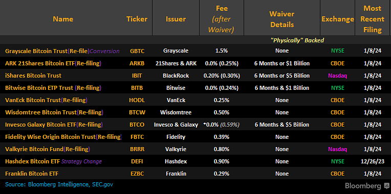 BIG BREAKING🚨

#BITCOIN ETF APPROVAL 🚨

THE UPDATED #BitcoinETF FEES ARE FILED.WALL STREET IS COMPETING TO OFFER CHEAP ACCESS TO $BTC. 👀🔥