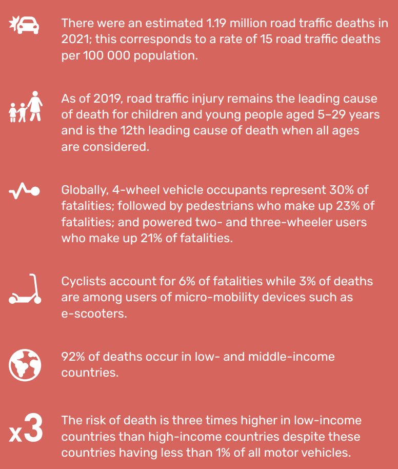 What does the new <a href="/WHO/">World Health Organization (WHO)</a> global status report on #roadsafety say about the burden of road traffic deaths globally? Check out the report &amp; its findings &amp; recommendations here: bit.ly/3GHJgZk
#RethinkMobility #StreetsforLife
