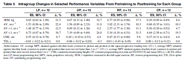 Take a look into our last paper pubmed.ncbi.nlm.nih.gov/38167650/, in which we analyzed the effects of 4 programming models (linear, undulating, reverse, and constant) on strength gains and physical performance. Too much or too low variability are not the best choices