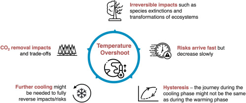 The potential ecological impacts and tipping points of temperature overshoot are assessed in a recent study funded by RESCUE. The journey of the overshoot is just as important as the final global warming level, it highlights. Read more: doi.org/10.1016/j.onee… (image: Fig. 2)