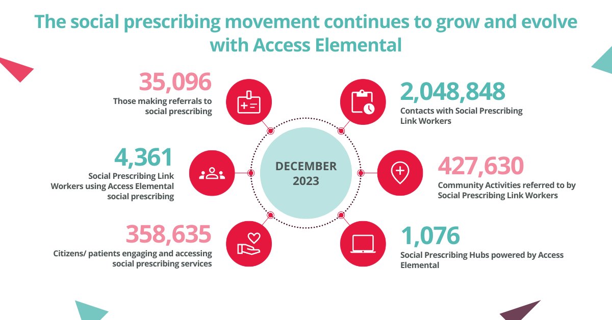 We are pleased to share our December 2023 numbers with you, rounding off a hugely successful year for us at @AccessElemental. We look forward to continuing to grow these numbers and, more importantly, impacting more people's lives throughout 2024.