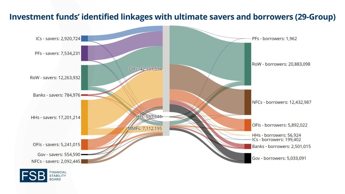 FinStbBoard's tweet photo. Measures of interconnectedness among banks and non-bank financial entities can serve as important indicators of potential contagion, within and across sectors and borders. Our global monitoring report has more:
https://t.co/4fzb9mHCnd

#FinancialStability #NBFI #NonBanks https://t.co/mpIMcDy8gM