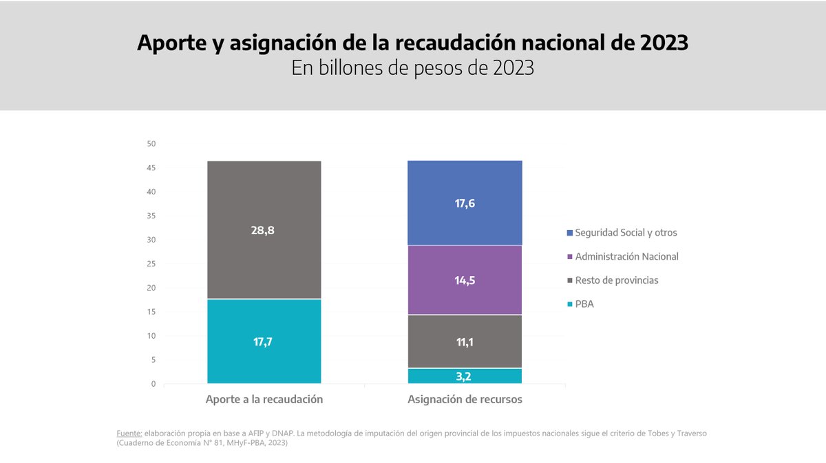 En 2023, la recaudación nacional superó los $46 billones. De ese total, la Provincia contribuyó el 38% ($17,7 b)

Sin embargo, en la reasignación de recursos, la participación bonaerense cae al 7% del total y 22,5% si consideramos únicamente la porción de las provincias ($3,2 b)