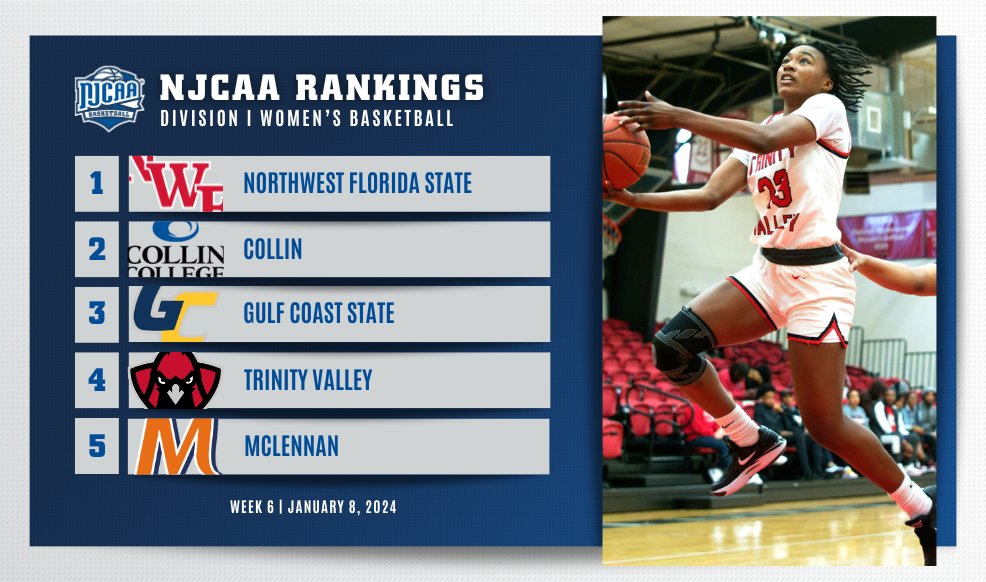 NJCAABasketball's tweet photo. 🚨 There's a new team in the Top-5!

Trinity Valley makes its way into the #NJCAABasketball DI Women's Top-5 rankings for the first time since the preseason! The Lady Cardinals take over the #⃣4⃣ spot. 💪

Full Rankings | https://t.co/uRDBL1G2Yp https://t.co/bZ8vtt2Qsy