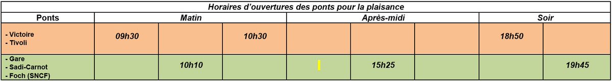 PontsRegionSete's tweet image. A compter de ce jour, les horaires sont modifiés. La seule ouverture de mi-journée sera celle de Sadi-Carnot/Gare afin de permettre un passage Etang vers mer en 2 temps (15h25 Etang &amp;gt; Bassin du Midi et 18h50 Bassin du midi &amp;gt; Mer) en remplacement de celui de soir devenu impossible