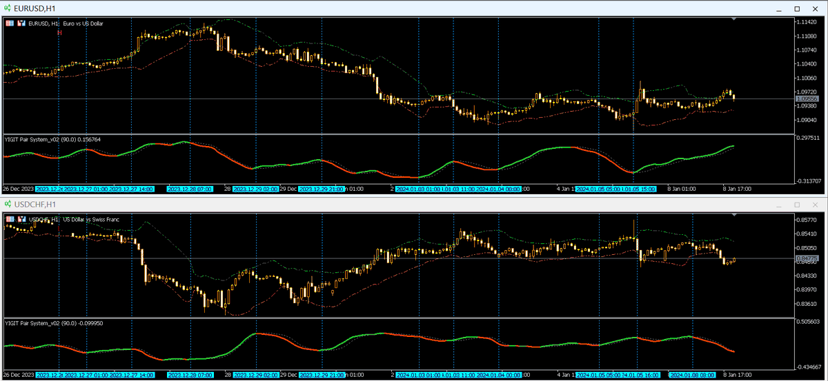 YgtKyn's tweet image. YIGIT_PAIR_System_v02 NRP! 
#EURUSD &amp;lt;&amp;gt; #USDCHF for 
#MetaTrader5 #MetaQuotes #mql5 #ex5 #mq5 
#Forex 
---- 
Filtrele filtrele filtrele, elde kalan bu. 
Ayrıca, bundan iyisi nerde kayısı? :) 
Bunu da bitirdiğime göre daha da formül görmek duymak istemiyorum. Kendime tatil verdim.