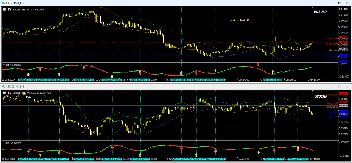 YgtKyn's tweet image. YIGIT_PAIR_System_v02 NRP! 
#EURUSD &amp;lt;&amp;gt; #USDCHF for 
#MetaTrader5 #MetaQuotes #mql5 #ex5 #mq5 
#Forex 
---- 
Filtrele filtrele filtrele, elde kalan bu. 
Ayrıca, bundan iyisi nerde kayısı? :) 
Bunu da bitirdiğime göre daha da formül görmek duymak istemiyorum. Kendime tatil verdim.