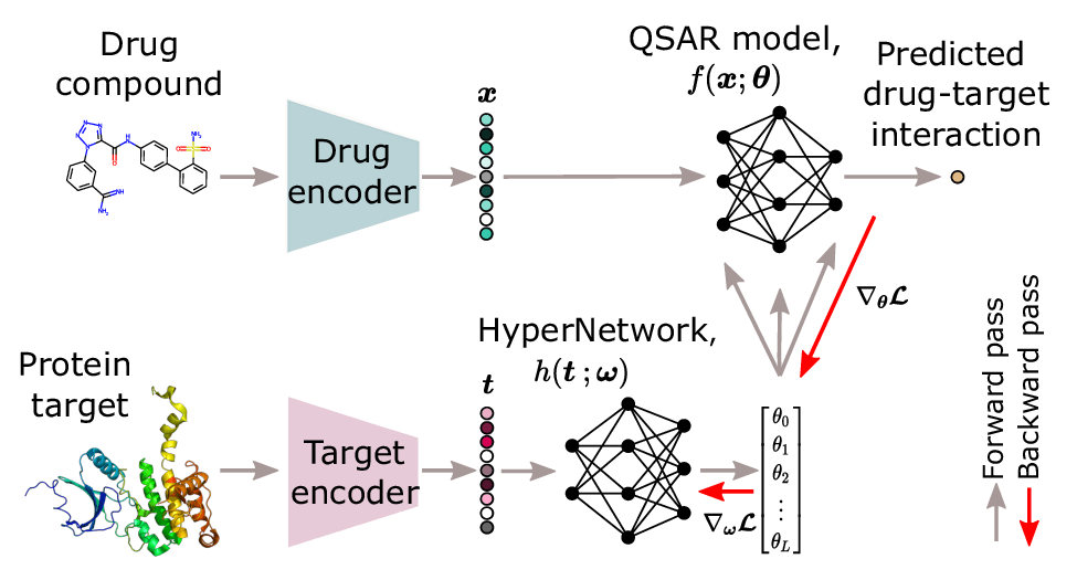 Emma Svensson (@emmajmsvensson) on Twitter photo HyperPCM has been published in JCIM🧬 It's the first HyperNetwork dedicated to learning drug-target interactions with enhanced generalization to zero-shot tasks! 
📰pubs.acs.org/doi/10.1021/ac…
🤗huggingface.co/spaces/emmas96…
Work with <a href="/ml_hoedt/">Pieter-Jan Hoedt</a> <a href="/HochreiterSepp/">Sepp Hochreiter</a> <a href="/gklambauer/">Günter Klambauer</a> in <a href="/AiddOne/">https://bsky.app/profile/aidd.bsky.social</a>. HyperPCM has been published in JCIM🧬 It's the first HyperNetwork dedicated to learning drug-target interactions with enhanced generalization to zero-shot tasks! 
📰pubs.acs.org/doi/10.1021/ac…
🤗huggingface.co/spaces/emmas96…
Work with <a href="/ml_hoedt/">Pieter-Jan Hoedt</a> <a href="/HochreiterSepp/">Sepp Hochreiter</a> <a href="/gklambauer/">Günter Klambauer</a> in <a href="/AiddOne/">https://bsky.app/profile/aidd.bsky.social</a>.